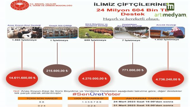 Bingöl’deki çiftçilere 24 milyon TL destek