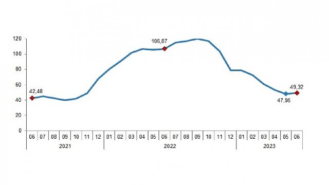 İnşaat maliyet endeksi yıllık %49,32, aylık %4,43 arttı