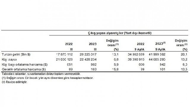 Turizm geliri geçen yılın aynı çeyreğine göre yüzde 13,1 arttı