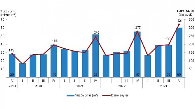 TÜİK: Yapı ruhsatı verilen yapıların yüzölçümü %8,8 arttı